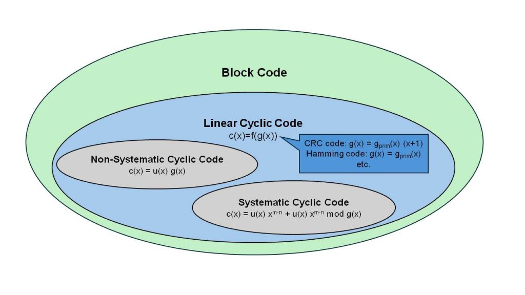 Cyclic Block Codes - Computer Science, Embedded Electronics and Software